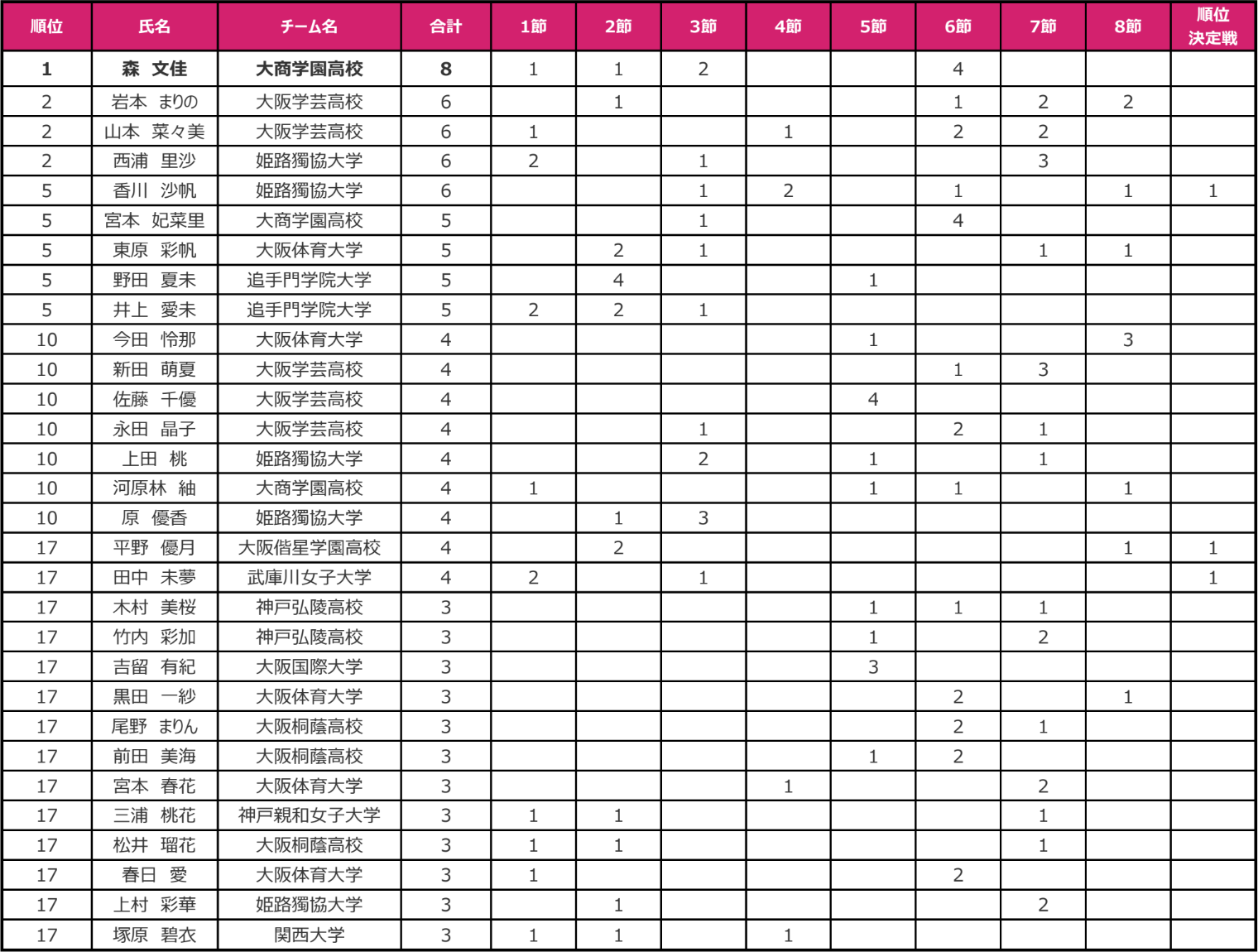 2019関西得点ランキング