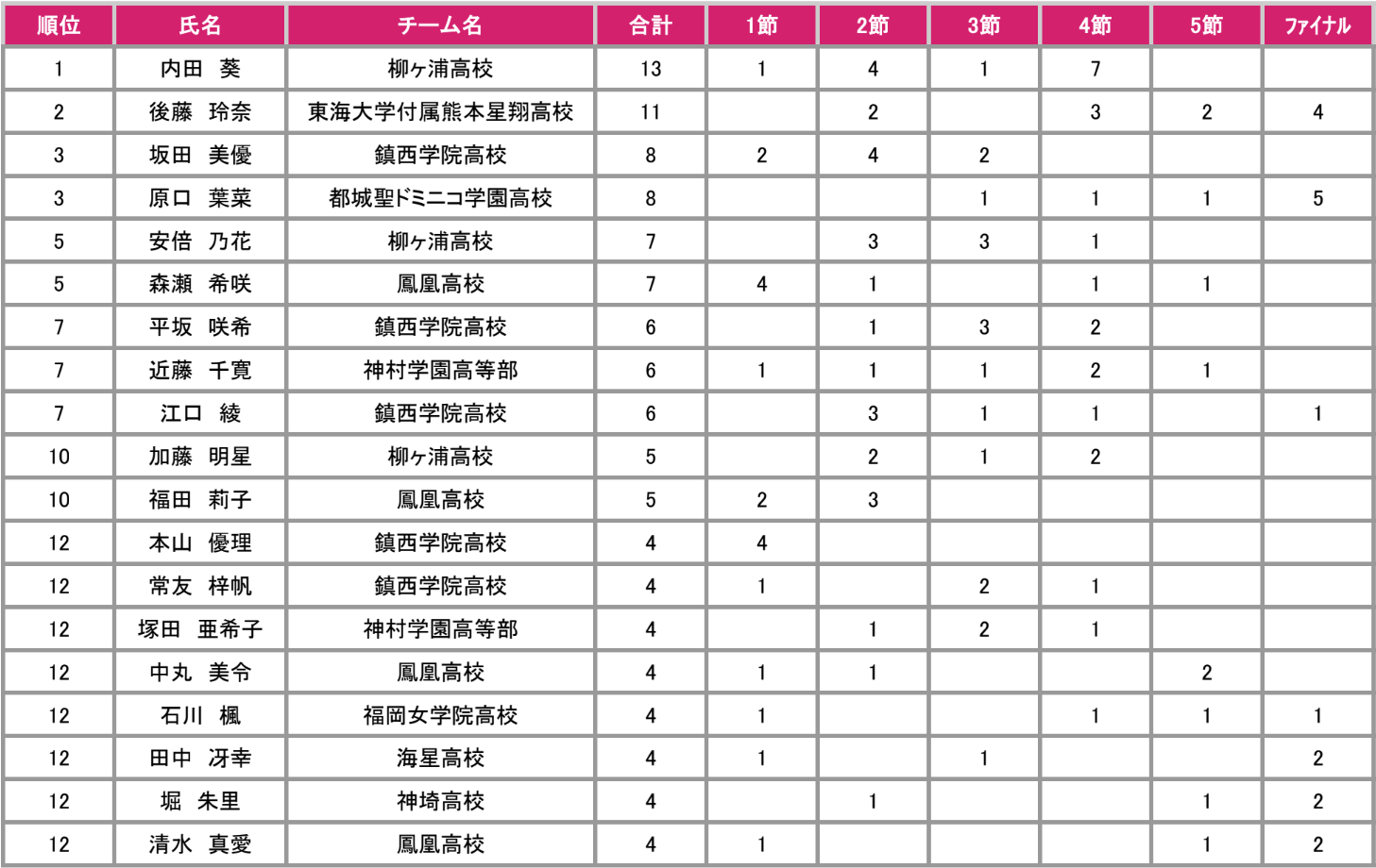2019九州得点ランキング